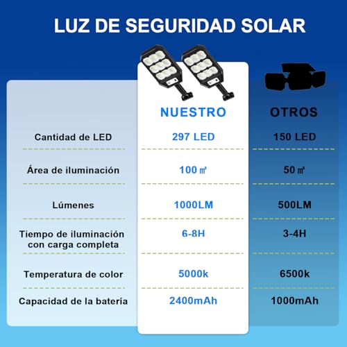FURRIFIC Luces Solares para Exterior, 2 Paquetes 279 LED 1000 Lúmenes Lámpara Solar con Sensor de Movimiento, Impermeable IP65 de Iluminación Segura para Jardín, Patio, Terraza, Hogar