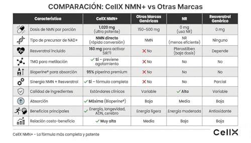 CellX | NMN 1000 mg con Resveratrol, TMG y BioPerine® | 60 Servicios | Patente | Formulado en EUA