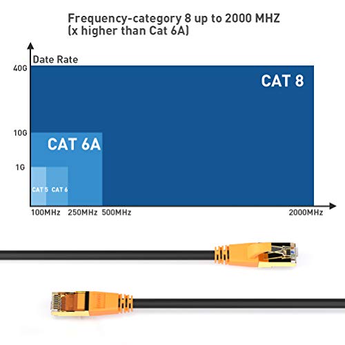 Cable 10 ft, Cat 8 Cable High Speed Cable
