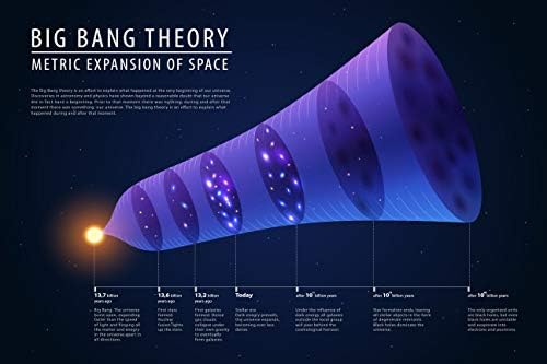 Amazon Com Ezposterprints Big Bang Theory Illustration Poster Metric Expansion Of Space Wall Art Print For School Home Office Classroom Decor 16x24 Inches Posters Prints