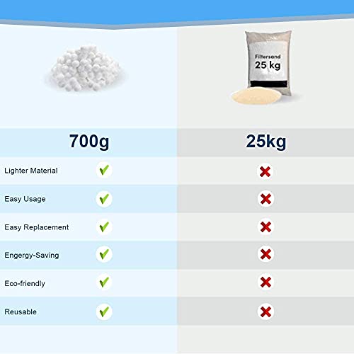 SUPERSUN Filterbälle Pool 700g Ersetzen 25kg Filtersand, Pool Zubehör Filteranlage Filterbälle für Schwimmbad, Filterpumpe, Aquarium Sandfilter, Sandfilteranlage – Bild 4