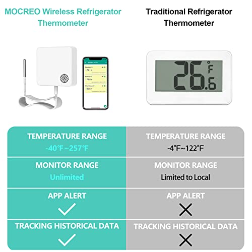 MOCREO ST4 WiFi Temperature Sensor with Waterproof External Probe 2Pack