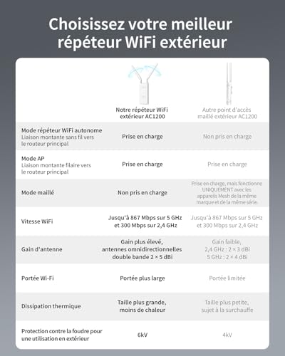 BrosTrend AC1200 Repeteur WiFi Extérieur Longue Portée avec Port POE Gigabit, Amplificateur Sans Fil Exterieur Double Bande 867Mbps 5GHz & 300Mbps 2,4GHz, IP65, Répéteur WiFi pour Jardin, Yard, Caméra