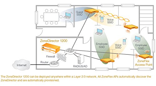 Ruckus Wireless ZoneDirector 1200, licensed for up to 5 ZoneFlex Access Points with 1-Year WatchDog Support