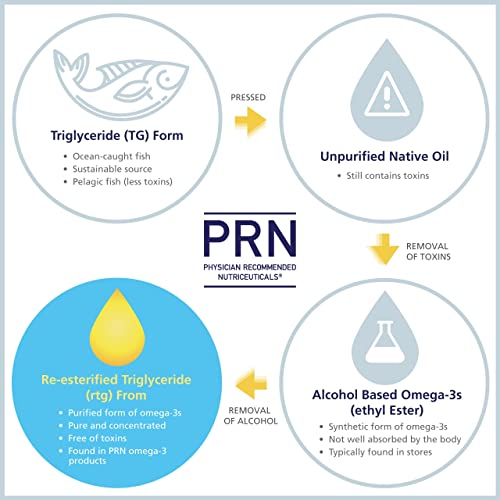 PRN De Dry Eye Omega 3 Fish Oil Support For Eye Dryness 2240mg EPA