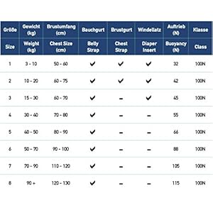Schnorchelmasken 41sUDT8kC5L. SS300 3 - 10 kg Körpergewicht - Brustumfang: 50-60cm - Die Angabe des Körpergewichtes bezieht sich in erster Linie auf die Auftriebskraft der Rettungsweste. Als Passform ist dies nur ein Richtwert. Bitte orientieren Sie sich auch an den Angaben des Brustumpfanges. Sollte noch zusätzliche Kleidung unter der Weste getragen werden oder das Körpergewicht ist im oberen Bereich Gewichtsangabe, so sollten Sie eine Nummer größer wählen. Achtung, diese 3-10kg Weste fällt sehr klein aus. Gefertig nach der ISO Norm 12402-4 für 100N Rettungswesten sind die Einsatzgebiete geschützte, ruhige Gewässer bzw. Binnenreviere. Rettungswesten sind unabdingbare Begleiter auf allen Booten, Yachten, Fähren und Schiffen. Die Auftriebskörper sind im Brustbereich und im Nackenkissen angebracht. Die vorderen Auftriebskörper sind leicht unterschiedlich groß ausgeführt, so dass eine verunglücke Person kontroliert von der Brust- in die Rückenlage gedreht wird. Hier greift der schwimmende Kragen und hält den Kopf über der Wasseroberfläche , so dass durch Mund und Nase weiter geatment werden kann.