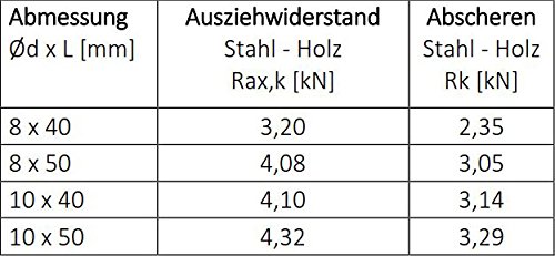Eurotec 50 Stück 10 x 50 Pfostenverbinderschrauben, Pfostenverbinder, Pfostenschrauben gehärtet – Bild 6