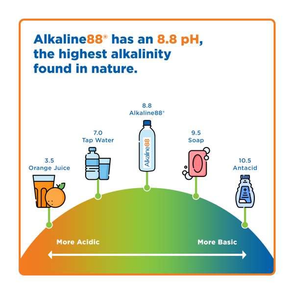 ALKALINE88 PURIFIED IONIZED WATER WITH HIMALAYAN MINERALS & ELECTROLYTES FOR SMOOTH TASTE. PERFECTLY BALANCED FOR YOUR BODY WITH 8.8PH. 1 GALLON. 100% RECYCLABLE.