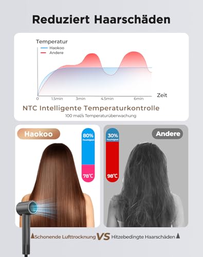 Haokoo Ion Hair Dryer with Diffuser - 150,000 RPM Hair Dryer Quick Drying Hair Dryer with 500 Million Negative Ions, 8 Temperature Levels with LED, for Curly/Thick Hair, Home, Travel, Salon