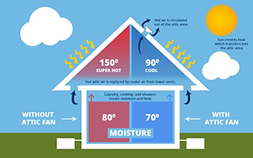 Amtrak Solar 12-Inch Solar Attic Fan, Powerful Galvanized Steel 100 Watt Fan Quietly Cools Attic, Garage, or Greenhouse & Ventilates to Protect Against Moisture (10" Blade)
