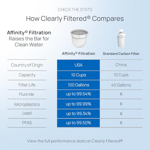 Clearly Filtered Filtered Water Pitcher - 80 Fl Oz, NSF Certified - Targets 365+ Contaminants - Fluoride, PFAS, Lead, Chlorine, Microplastics - BPA/BPS Free - 10 Cup Filter (Pitcher Includes 1 Filter)