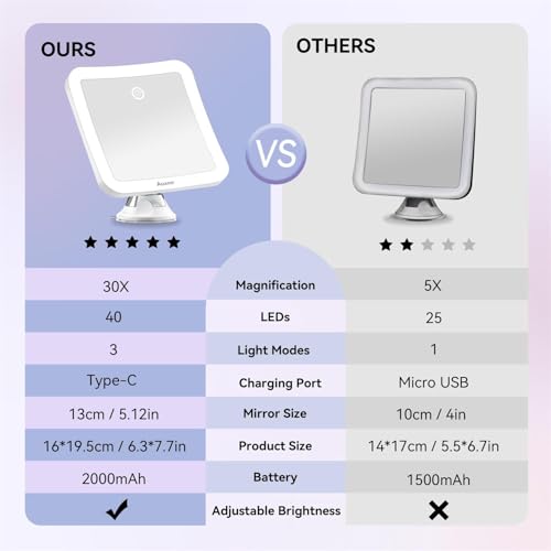 Auxmir 30X Rechargeable Magnifying Mirror, Makeup Mirror with 3 LED Light Colours, Adjustable Brightness Powerful Suction Cup, Bathroom Cosmetic Mirror
