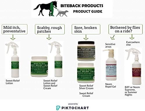 Biteback Products 'Sweet Relief'® Midge Barrier Lotion Spray with Benzyl Benzoate for Effective Insect & Bug Defence- Ideal for Outdoor Horse Protection & Skin Support Essential Biteback Product-500ml - Image 5