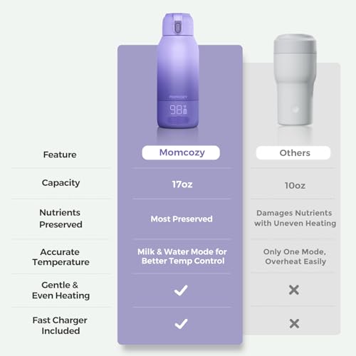 Momcozy Portable Bottle Warmer for Breast Milk, Baby Travel Essentials | Fast Heating with Nutrients Preserved, Precise Temp Control, Dual Heating Modes for Breast Milk & Water, 17OZ Large Capacity