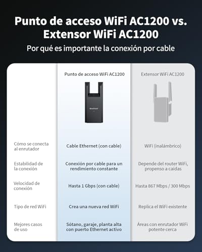BrosTrend AC1200 Punto de Acceso WiFi con Puerto Gigabit, Access Point WiFi de Doble Banda 5GHz & 2.4GHz, Punto Acceso Inalámbrico Enchufe Pared, WiFi AP Interior para PC, Smartphone, Tablet, Impresor