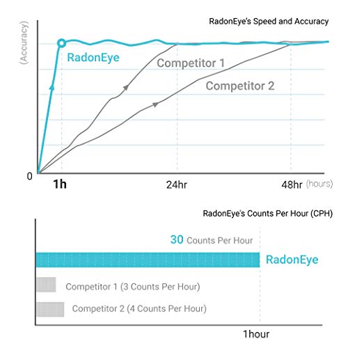 Ecosense RadonEye RD200 - Image 3