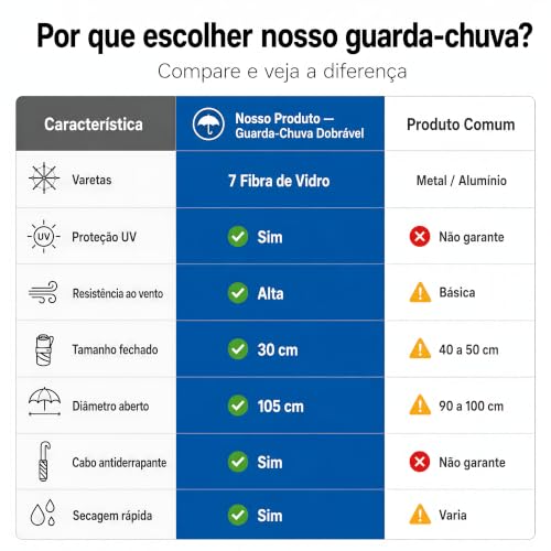 Guarda-Chuva preto Dobrável BF Brasil Forte – Manual, Compacto, 7 Varetas de Fibra de Vidro, Proteção UV, Resistente ao Vento, Leve para Uso Diário
