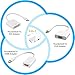 Macbook Thunderbolt Adapter Mini DP (Thunderbolt) to HDMI VGA DVI Adapter 1080P HD Mini Displayport Adapter Converter for Macbook, iMac, Surface Pro, Thinkpad Carbon - New