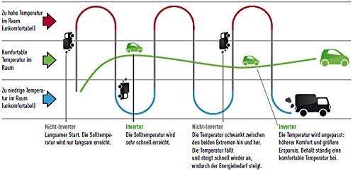 ECO Smart INVERTER WiFiWLAN Ready 9000 BTU Split Klimaanlage mit Wrmepumpe Klimagert mit Heizfunktion komplett Set inkl 3m Kupferleitungen 26 kW