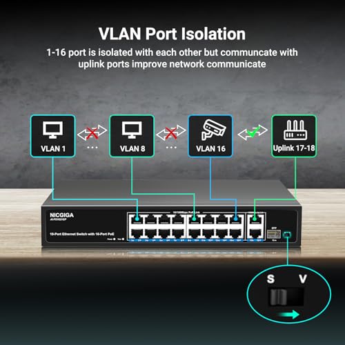 16 Port PoE Switch Unmanaged, 16-Port PoE+@250W, 2 Gigabit Uplink Ports, 1 SFP Port, NICGIGA 19 Port Network Power Over Ethernet Switch, VLAN Mode, AI Watchdog 19 Inch RackMount, Plug and Play.