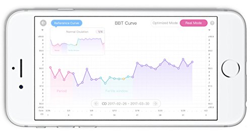 Basal Thermometer - Femometer App Track Fertility - Highly Accurate 1/100th Degree, Highly Sensitive for Natural Family Planning and Ovulation tracking - 2018 femometer thermometers (Purple)