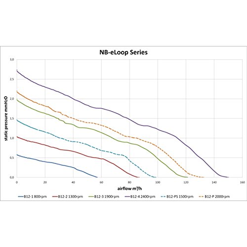 Noiseblocker NB-eLoop B12-P 120mmx25mm Ultra Silent Bionic Blade PWM Fan - 800 - 2000 RPM