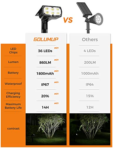 GOLUMUP Solarleuchten Garten, 36 LEDs Solar Gartenleuchte Solarstrahler mit IP67, 2 Helligkeitsstufe, Solarlampe für… – Bild 7