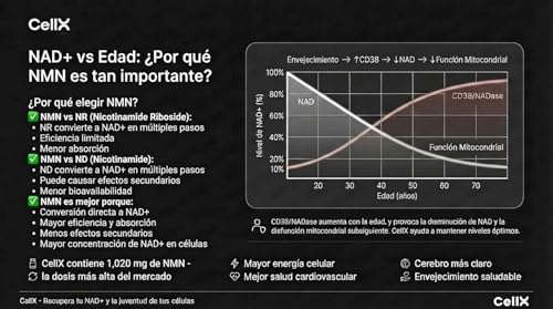 CellX | NMN 1000 mg con Resveratrol, TMG y BioPerine® | 60 Servicios | Patente | Formulado en EUA