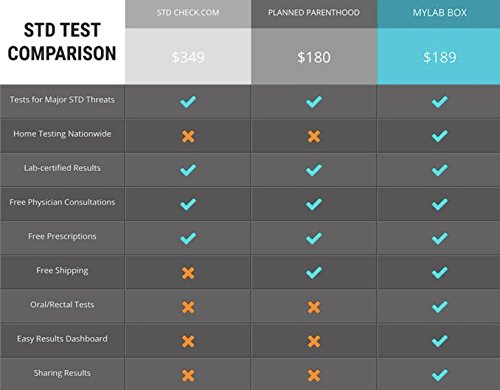 image for At Home STD Test for WOMEN by myLAB Box. 4 Panel Test - HIV, Trichomon