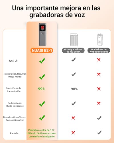 NUASI Digital Voice Recorder with Write Function, Summarizing and AI Noise Reduction, 64GB Voice Recorder with ChatGPT 5, App Control, 90+ Languages for Conference