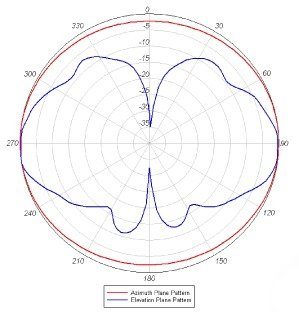 Cisco Compatible 2.4-GHz / 5-GHz dual-band (RP-TNC) AIRONET Antenna AIR-ANT2524DW-R= (WHITE)