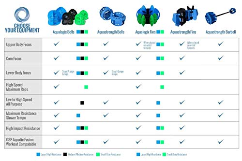 AquaLogix Total Body Aquatic Exercise System - Includes Online Demonstration Video with 30 Sample Exercises (All Purpose Black Bells/Maximum Resistance Blue Fins) - Thumbnail 5