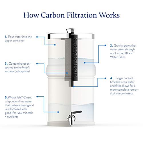 The PURE Company Carbon Water Filter Decanter requires no electricity
