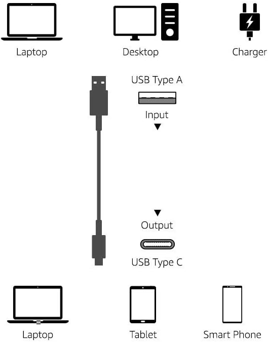 Amazon Basics USB-C to USB-A 2.0 Fast Charge and Data Transfer Cable, 480Mbps Speed, USB-IF Certified, for Apple iPhone 16/15 - Image 5
