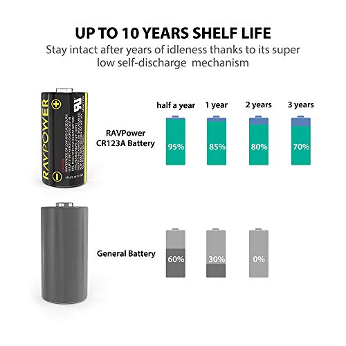 CR123A 3V Lithium Battery RAVPower Non-Rechargeable Lithium Batteries [16 Pack 1500mAh Each] 10 Years of Shelf Life for Arlo Cameras Polaroid Flashlight Microphones [CAN NOT BE RECHARGED]