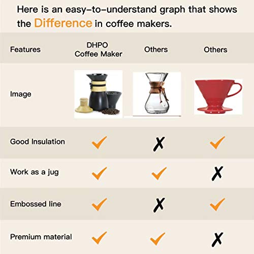 DHPO Artisan Series Pour Over Ceramic Coffee Maker Set with Durable