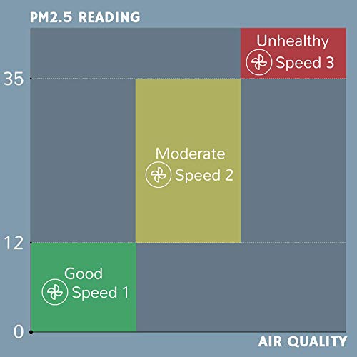 Airthereal APH260 Air Purifier for Home Large Room and Office with 7-in-1 True HEPA Filter - Removes Dust, Smoke, Odors, and More - CARB ETL Certified, 152 CFM, Pure Morning - Thumbnail 3