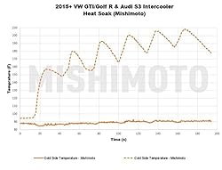 Mishimoto MMINT-MK7-15 Performance Intercooler