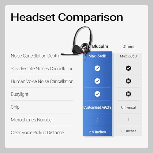 Blucalm Wired Headset with Noise Canceling Mic & in-Line Control, Business Headset with Microphone for PC, USB Computer Headset for Work Call Center, Home Office, Online Classes, Teams, Zoom