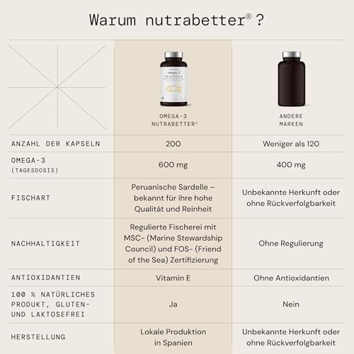 Omega 3 Kapseln 2000 mg | 200 Softgels | 600 mg reines Omega-3 + Vitamin E | Geprüfte Qualität | Hochdosierte Omega 3 Fettsäuren für Herz, Gehirn & Blutdruck | nutrabetter®