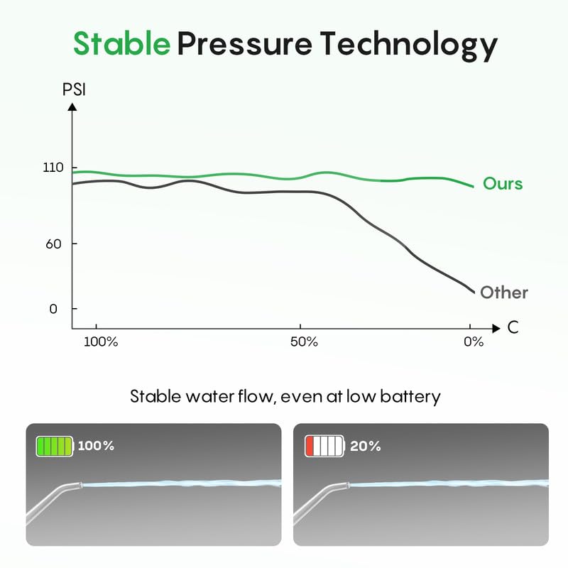 FRESKO Water Dental Flosser, 50-Day Battery Life Oral Irrigator with Constant Pressure, 300ML Water Flosser for Teeth with 5 Nozzles, IPX7 Waterproof, Ideal for Braces and Sensitive Gums