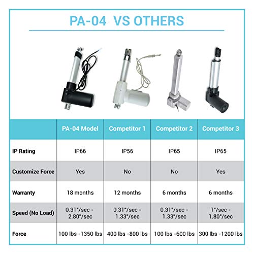 PROGRESSIVE AUTOMATIONS Electric Linear Actuator 12V (10 in 400 lbs). Many Sizes. IP66. Innovative Motor, Durable Stroke… - Image 3