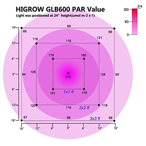 HIGROW 600W Double Chips LED Grow Light Full Spectrum Grow Lamp with...