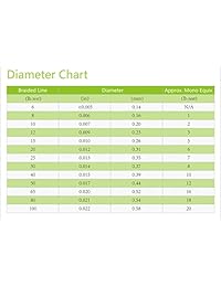 BooMs pesca Eco 100  UHMWPE trenzado línea de pesca 150yards 1000yards, 6lb 100lb de prueba, Verde, Gris y amarillo