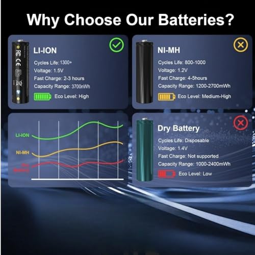 Cuorvag Rechargeable Battery AA with Charger, 8 Pack AA 1.5V Lithium Batteries, 3700mWh High Capacity, Smart LED Type-C Charging Case, 1300+ Cycles