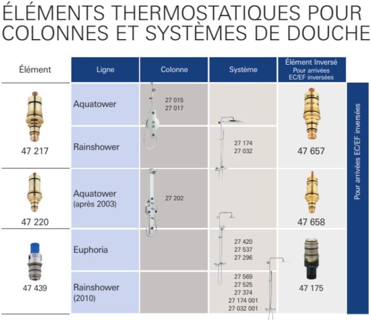 GROHE Thermoelement Grohmix 47040 für UP-Armaturen mit Absperrung 1/2