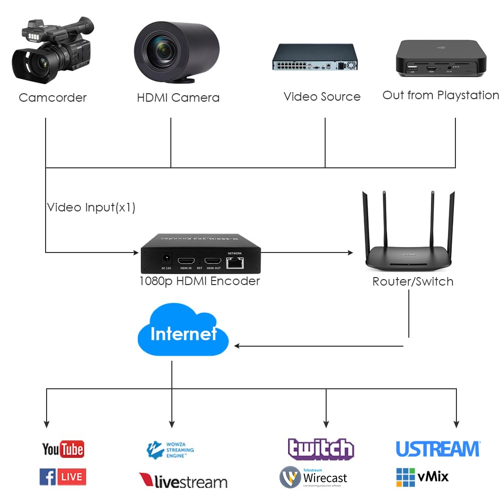 EXVIST H.265 1080P HDMI Video Encoder w/Loopout, HDMI to RTMP Encoder w/SD Card Slot Max.128G, DDNS HTTP RTMP RTSP TS UDP for IPTV Live Streaming to YouTube Facebook Vimeo