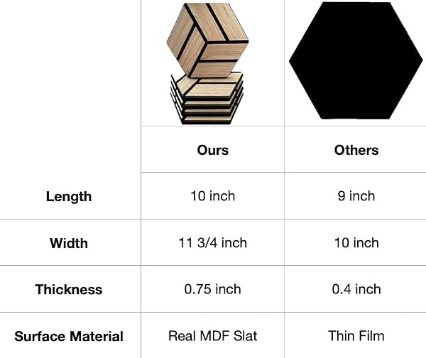 URBAN DECOR ACOUSTIC SLAT WALL FOAM PANELS (5PIECES HEXAGON IN OAK COLOR) FOR 3D WOOD WALL DECOR, COOL ROOM ACCESSORIES, ACOUSTIC DAMPENING, MENS ROOM DECOR, GAMING AREAS, TV WALLS AND MORE