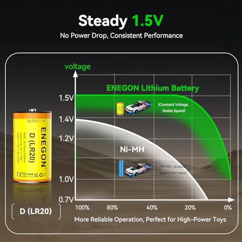 ENEGON 4Pack Rechargeable Lithium D Battery 1.5V 9250mWh, 4 High Capacity D Batteries with Type-C Charging Cable, Low Self-Discharge, fits for R20 /LR20.