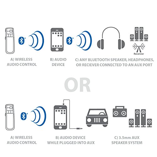 2 Bluetooth+Multimedia+Streaming+Controlling+GOgroove